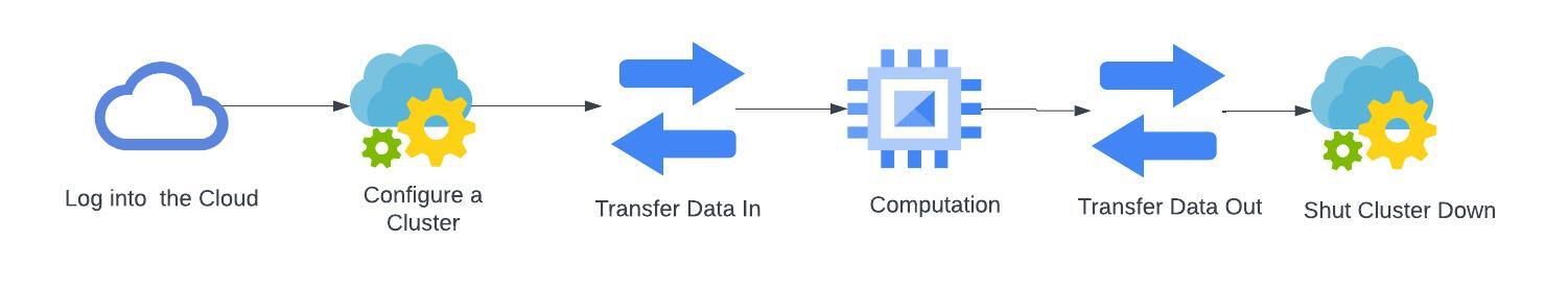 typical NOAA compute workflow diagram